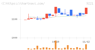 フルハシＥＰＯ(9221)の日足チャート