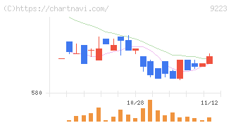 ＡＳＮＯＶＡ(9223)の日足チャート