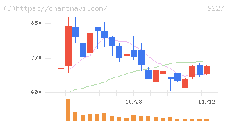 マイクロ波化学(9227)の日足チャート