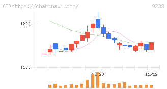 アジア航測(9233)の日足チャート