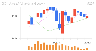 笑美面(9237)の日足チャート