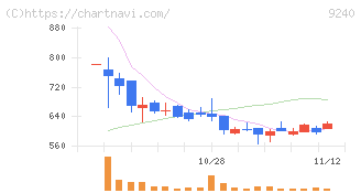 デリバリーコンサルティング(9240)の日足チャート