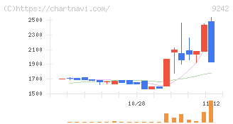 メディア総研(9242)の日足チャート
