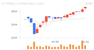 リベロ(9245)の日足チャート