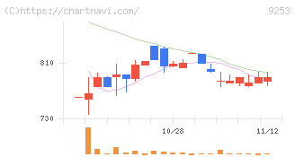 スローガン(9253)の日足チャート
