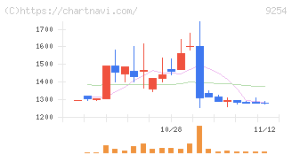 ラバブルマーケティンググループ(9254)の日足チャート