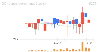 タカヨシホールディングス(9259)の日足チャート