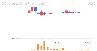 西本Ｗｉｓｍｅｔｔａｃホールディングス(9260)の日足チャート