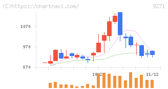 和心(9271)の日足チャート