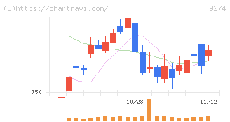 ＫＰＰグループホールディングス(9274)の日足チャート