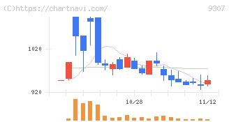杉村倉庫(9307)の日足チャート