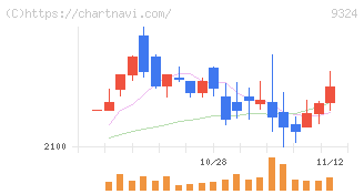 安田倉庫(9324)の日足チャート