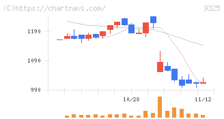 ファイズホールディングス(9325)の日足チャート