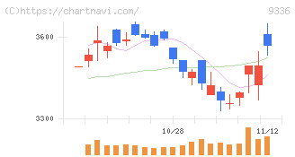 大栄環境(9336)の日足チャート