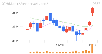 トリドリ(9337)の日足チャート