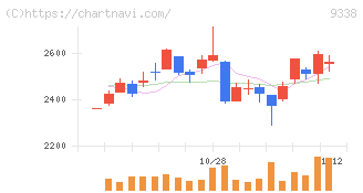 ＩＮＦＯＲＩＣＨ(9338)の日足チャート