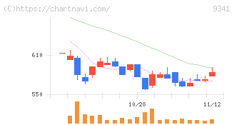 ＧＥＮＯＶＡ(9341)の日足チャート