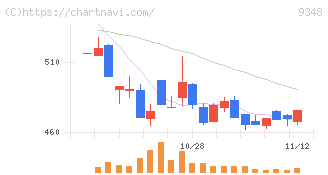 ｉｓｐａｃｅ(9348)の日足チャート