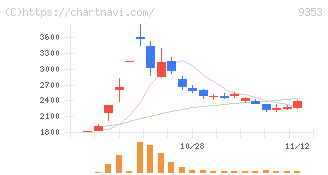 櫻島埠頭(9353)の日足チャート