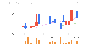 リンコーコーポレーション(9355)の日足チャート