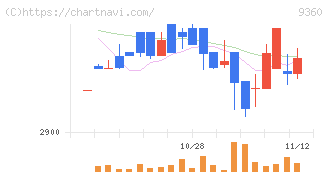 鈴与シンワート(9360)の日足チャート