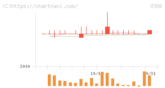日本コンセプト(9386)の日足チャート