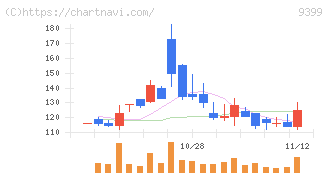 ビート・ホールディングス・リミテッド(9399)の日足チャート