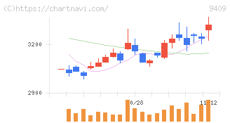 テレビ朝日ホールディングス(9409)の日足チャート