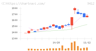 スカパーＪＳＡＴホールディングス(9412)の日足チャート