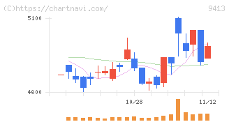 テレビ東京ホールディングス(9413)の日足チャート