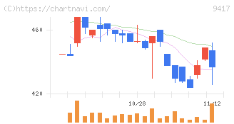 スマートバリュー(9417)の日足チャート