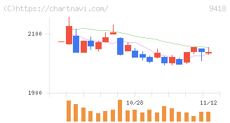 Ｕ－ＮＥＸＴ　ＨＯＬＤＩＮＧＳ(9418)の日足チャート