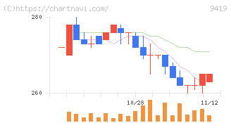 ワイヤレスゲート(9419)の日足チャート