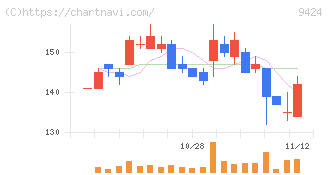 日本通信(9424)の日足チャート