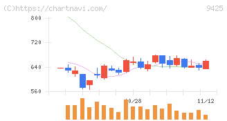 ＲｅＹｕｕ　Ｊａｐａｎ(9425)の日足チャート