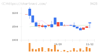 クロップス(9428)の日足チャート