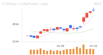 ＫＤＤＩ(9433)の日足チャート
