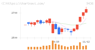沖縄セルラー電話(9436)の日足チャート