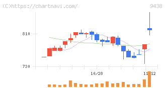エムティーアイ(9438)の日足チャート