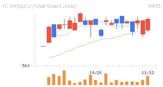 フォーバルテレコム(9445)の日足チャート