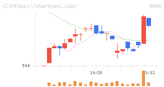 サカイホールディングス(9446)の日足チャート