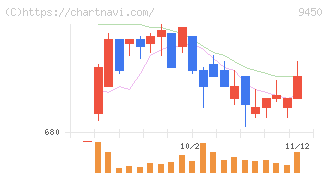 ファイバーゲート(9450)の日足チャート