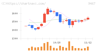 アルファポリス(9467)の日足チャート