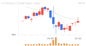 ゼンリン(9474)の日足チャート