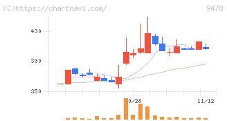 ＳＥホールディングス・アンド・インキュベーションズ(9478)の日足チャート