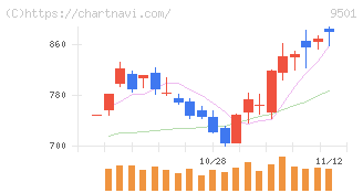 東京電力ホールディングス(9501)の日足チャート