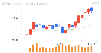 中部電力(9502)の日足チャート