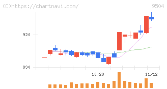 中国電力(9504)の日足チャート