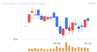 北陸電力(9505)の日足チャート