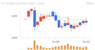 東北電力(9506)の日足チャート